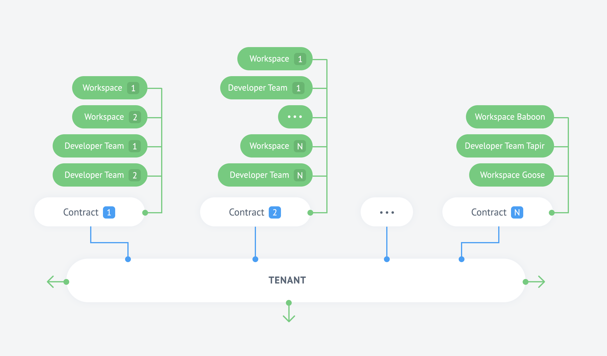 Solution hierarchy scheme