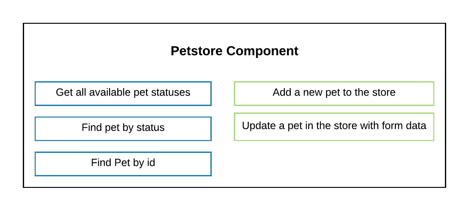 Petstore Component