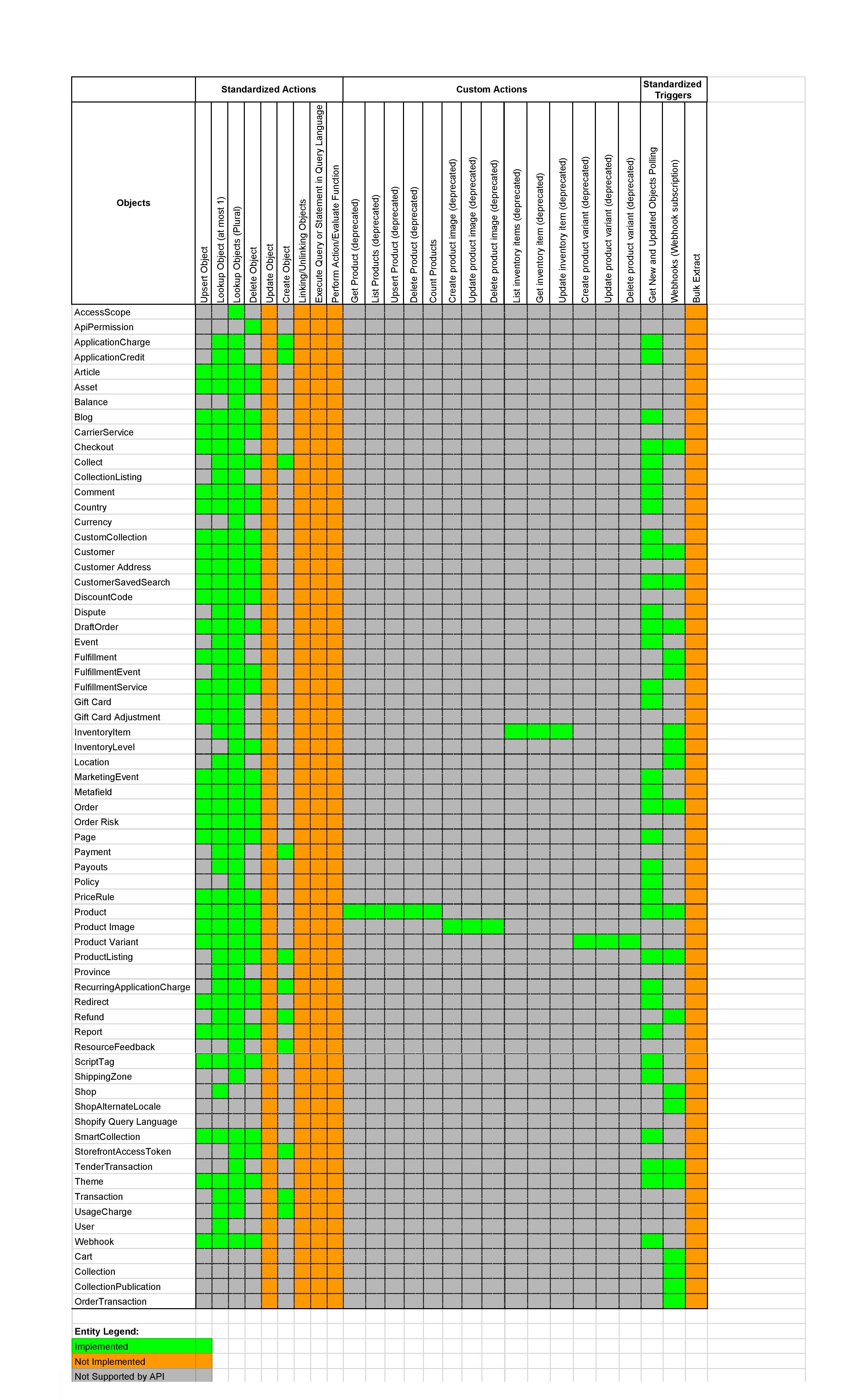 Shopify Admin component Completeness Matrix