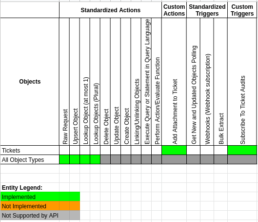 Completeness Matrix